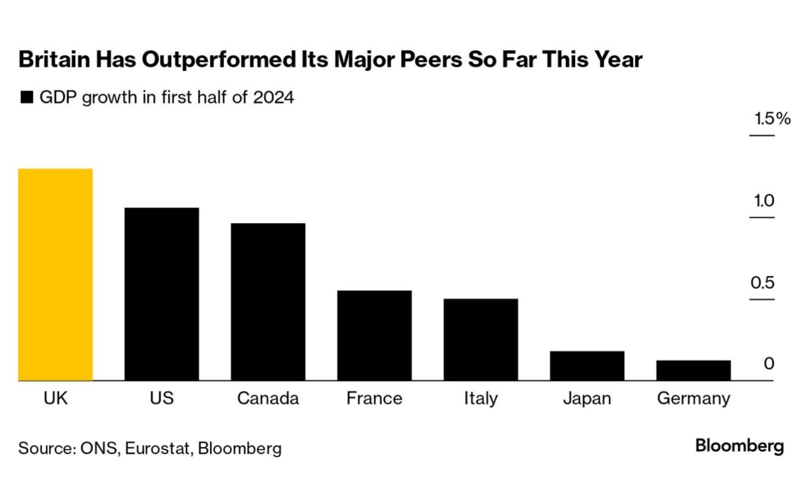 UK economy outperforms peers