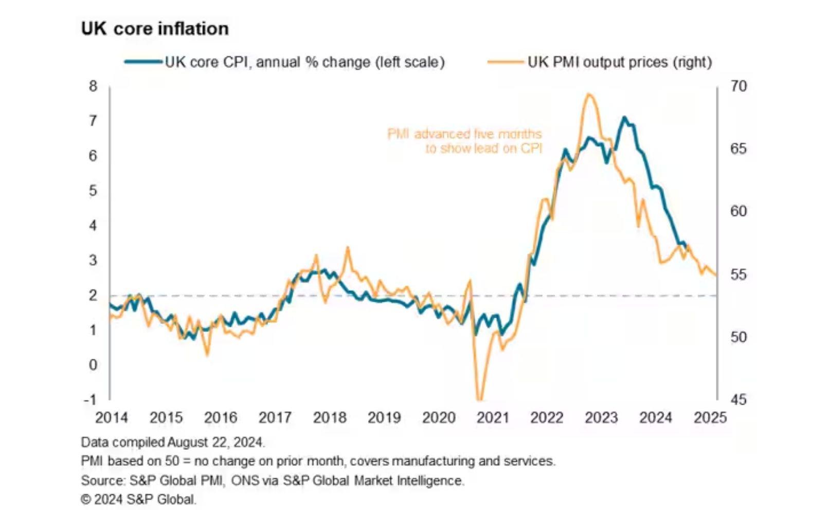 UK core inflation