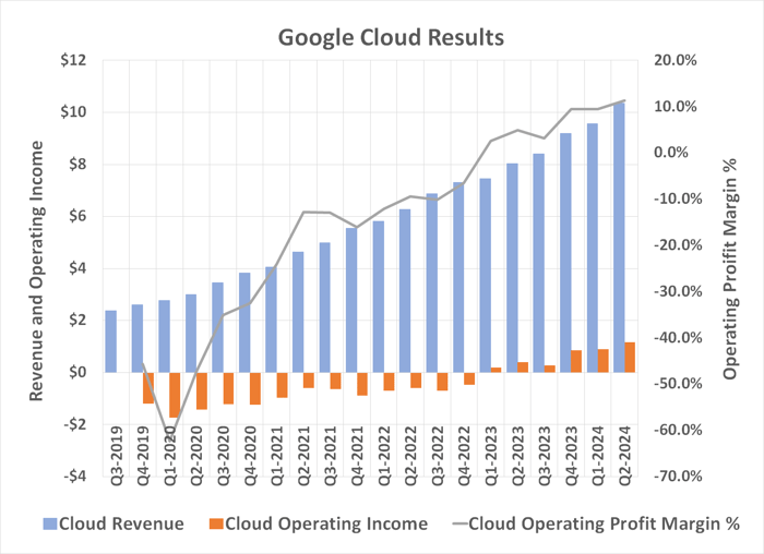 Google Cloud's revenue growth has finally made the business profitable, and increasingly so.