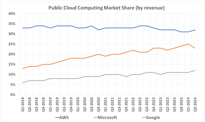 Google is gaining more cloud computing market share than AWS or Microsoft.