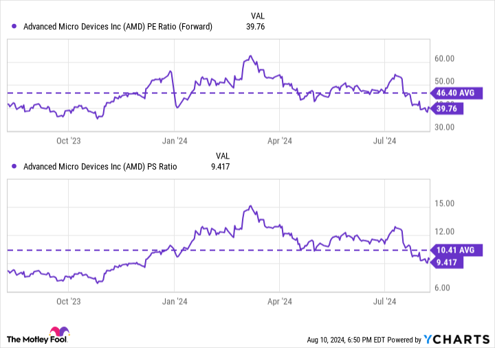 AMD PE Ratio (Forward) Chart