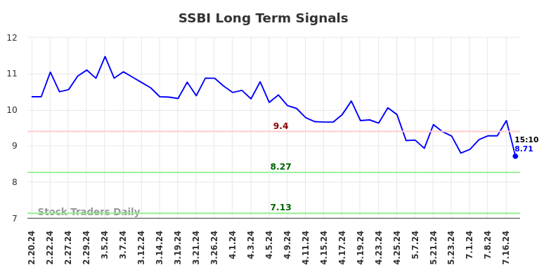 SSBI Long Term Analysis for August 18 2024