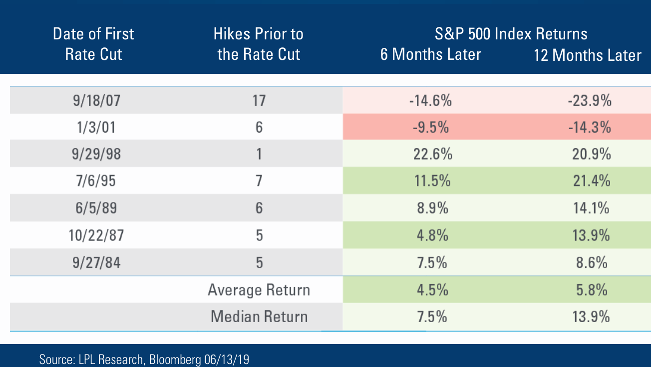 Reaction to Rate Cuts