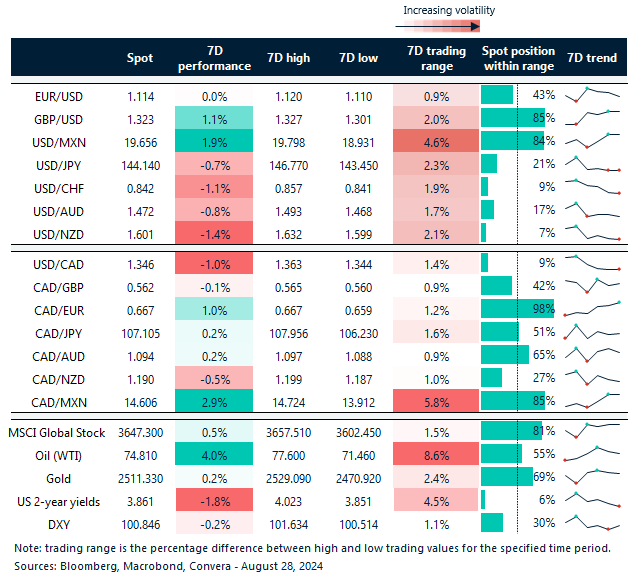 Table: 7-day currency trends and trading ranges. 