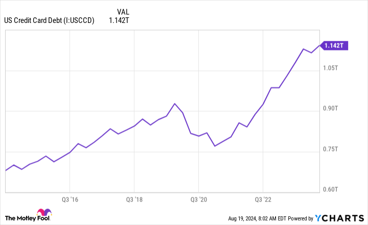 US Credit Card Debt Chart