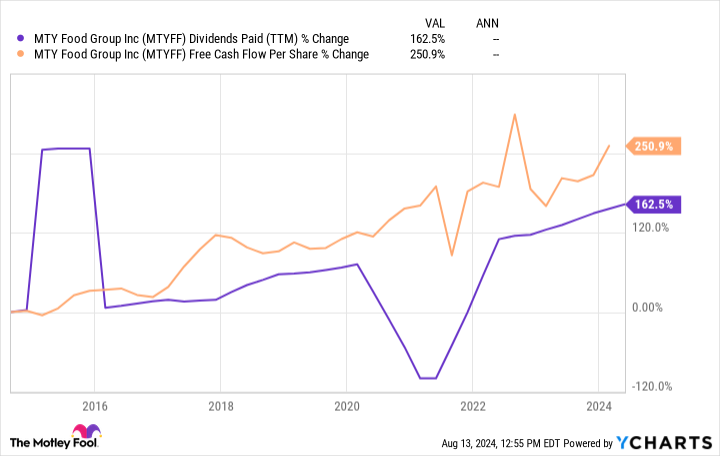 MTYFF Dividends Paid (TTM) Chart