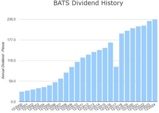 Screenshot from dividenddata.co.uk