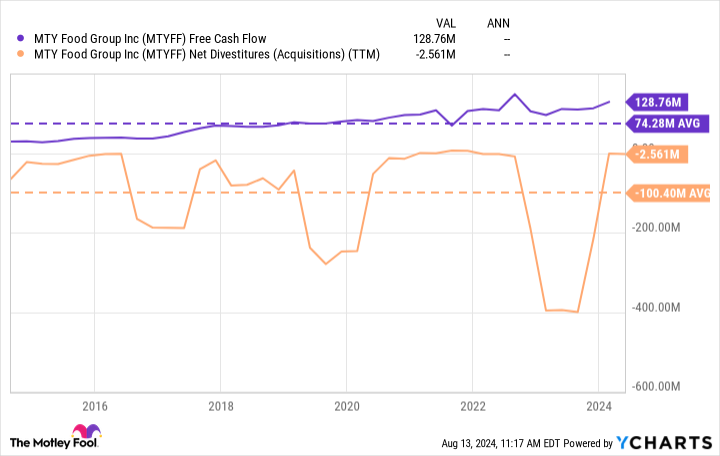 MTYFF Free Cash Flow Chart