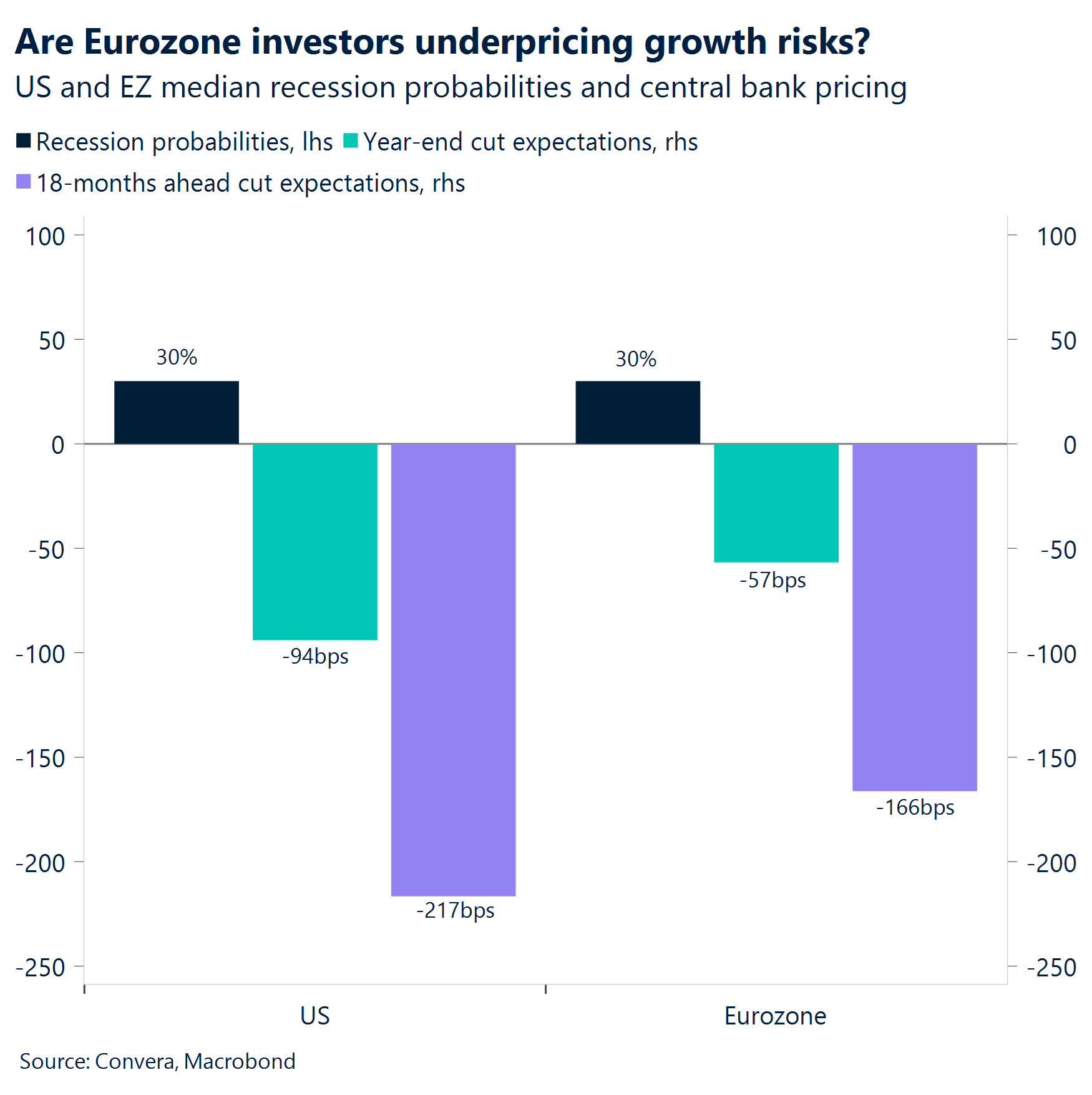 Chart: Are Eurozone investors underpricing growth risks?