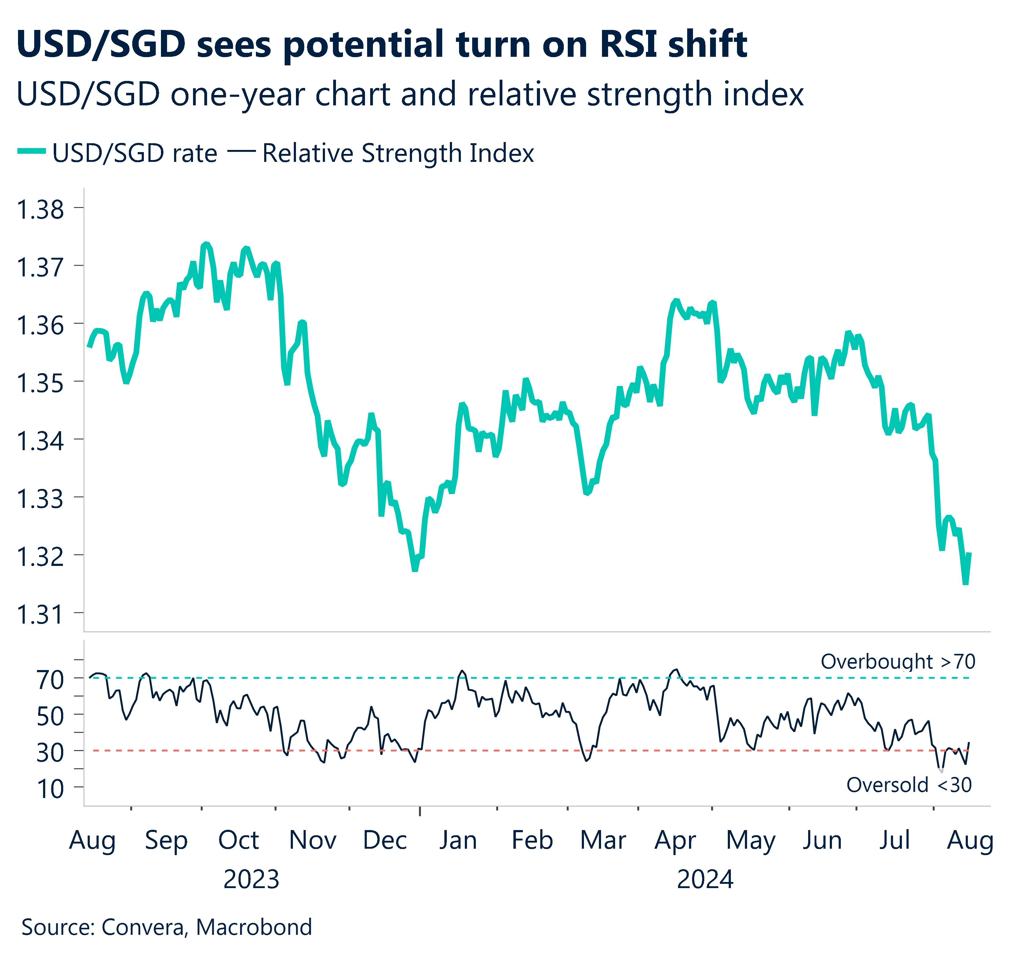 Chart USD/SGD sees potential turn on RSI shift