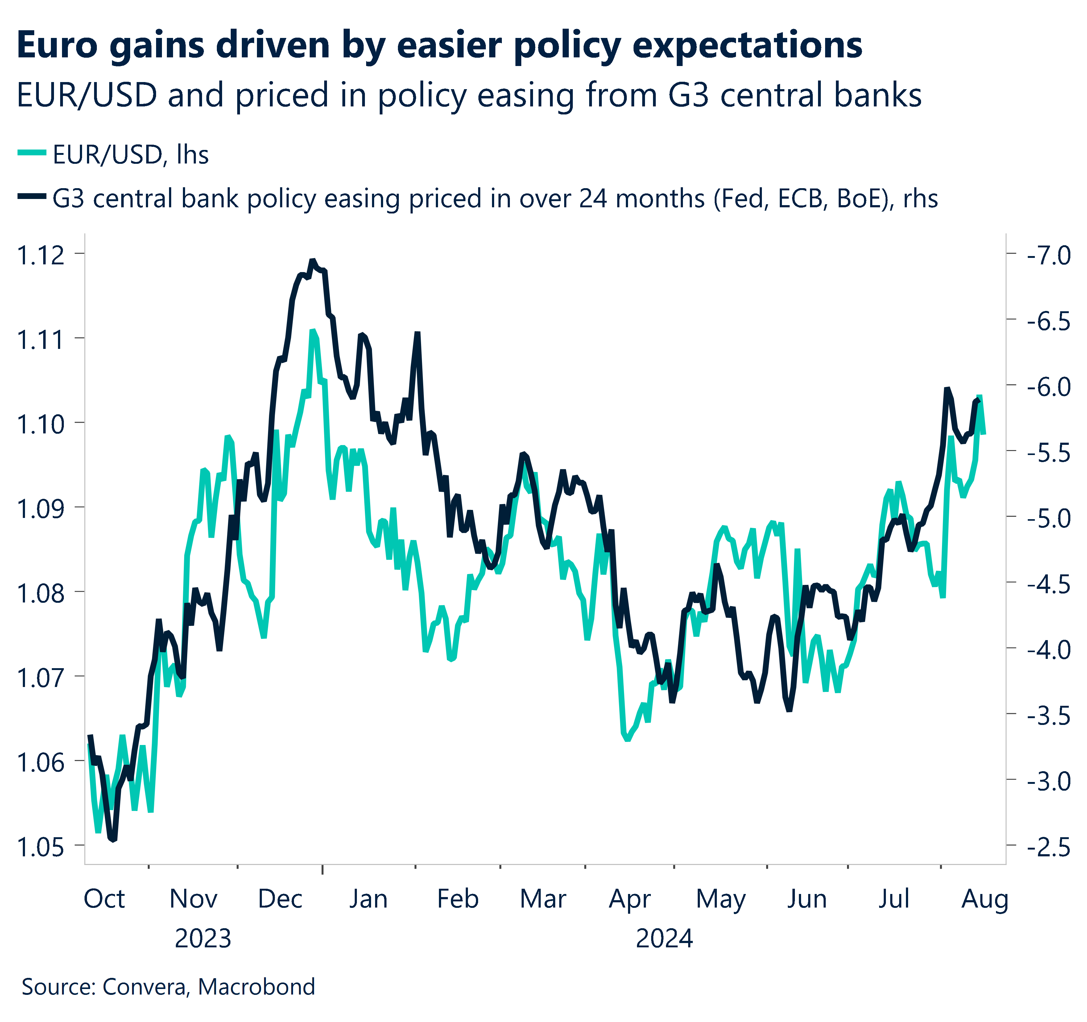 Chart showing EUR/USD and priced in policy easing from G3 central banks