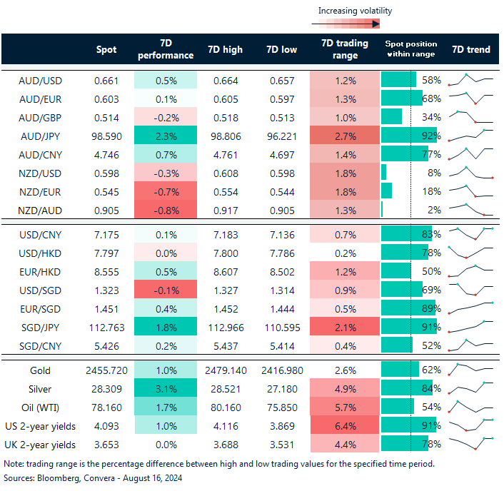 Table: seven-day rolling currency trends and trading ranges  
