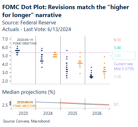 Chart showing FOMC dot plot