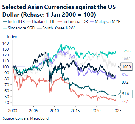 Chart showing selected Asian currencies against the USD 2000 - 2024