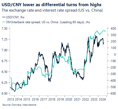 Chart showing the exchange rate and interest rate spread for US vs. China