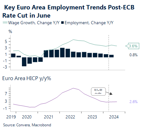 Chart showing key euro area employment trends post-ECB rate cut in June