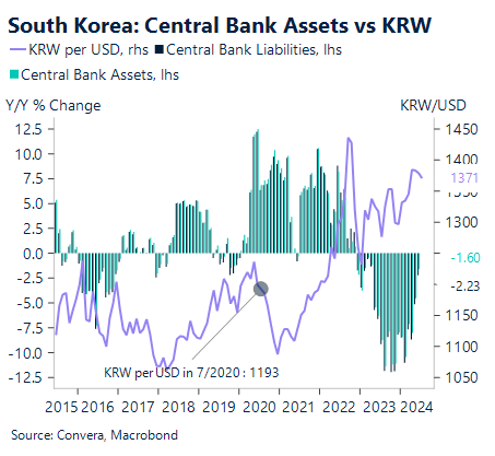 Chart showing central bank assets vs KRW