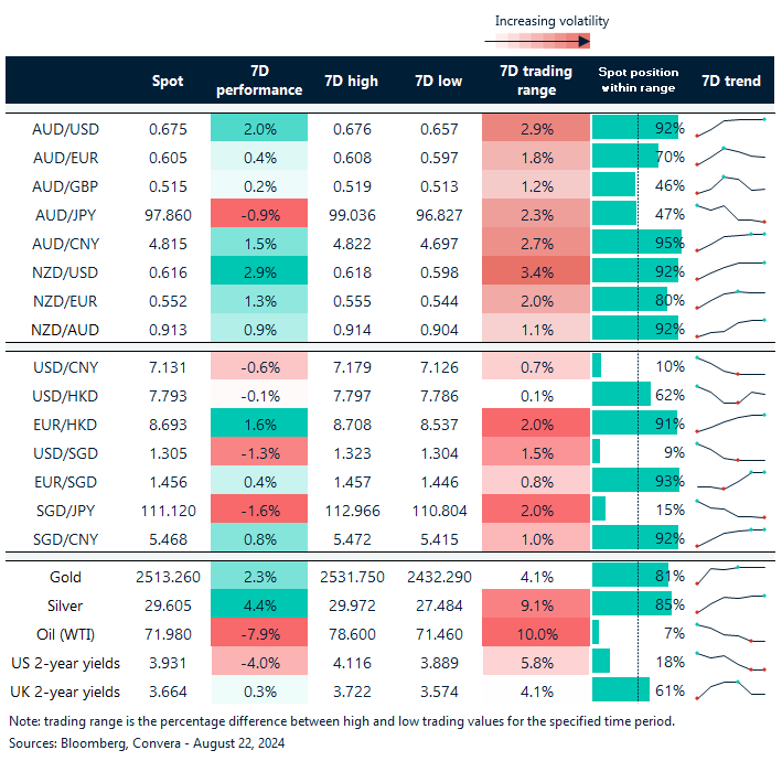 Table: seven-day rolling currency trends and trading ranges  
