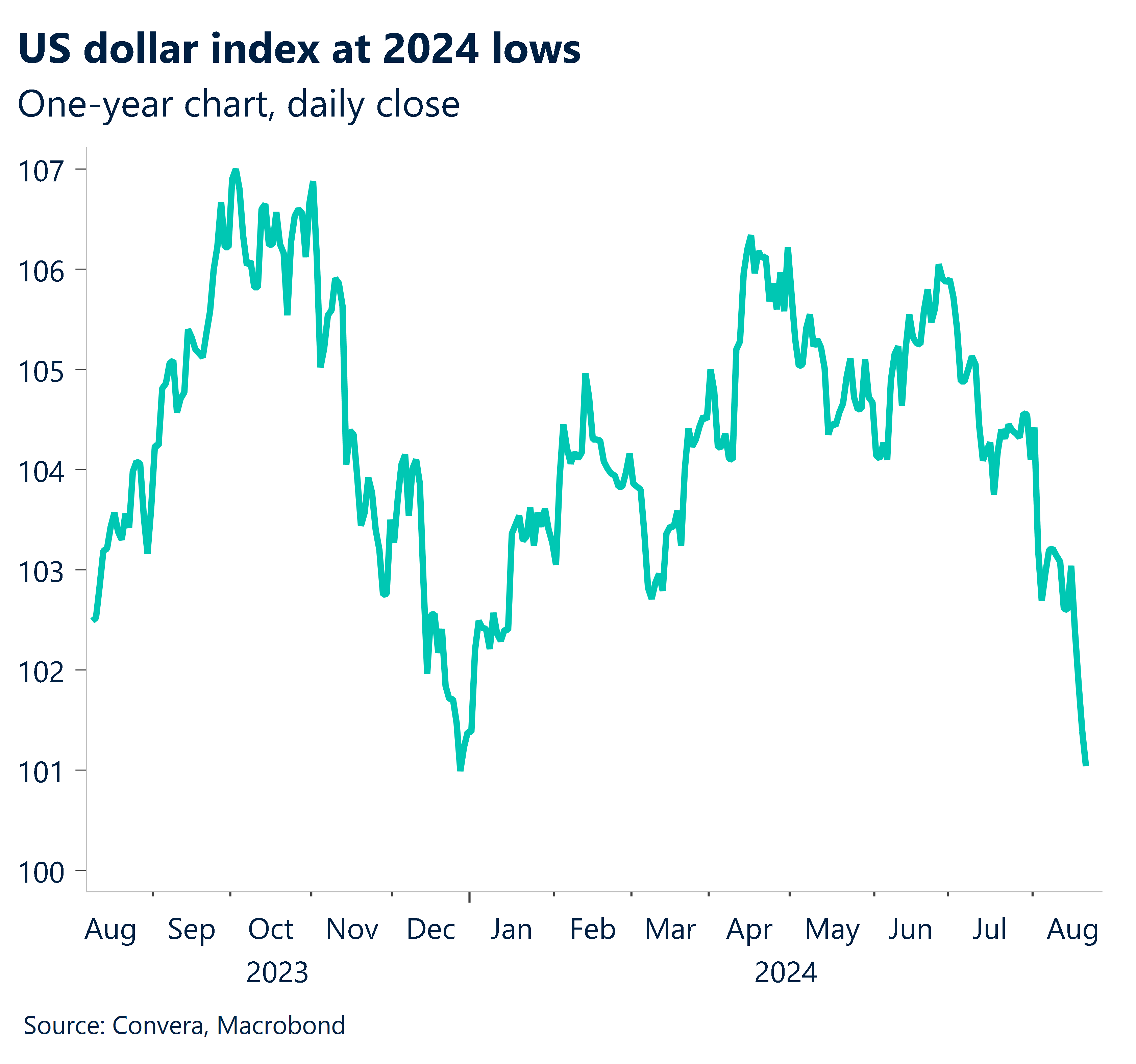 Chart showing US dollar index at 2024 lows