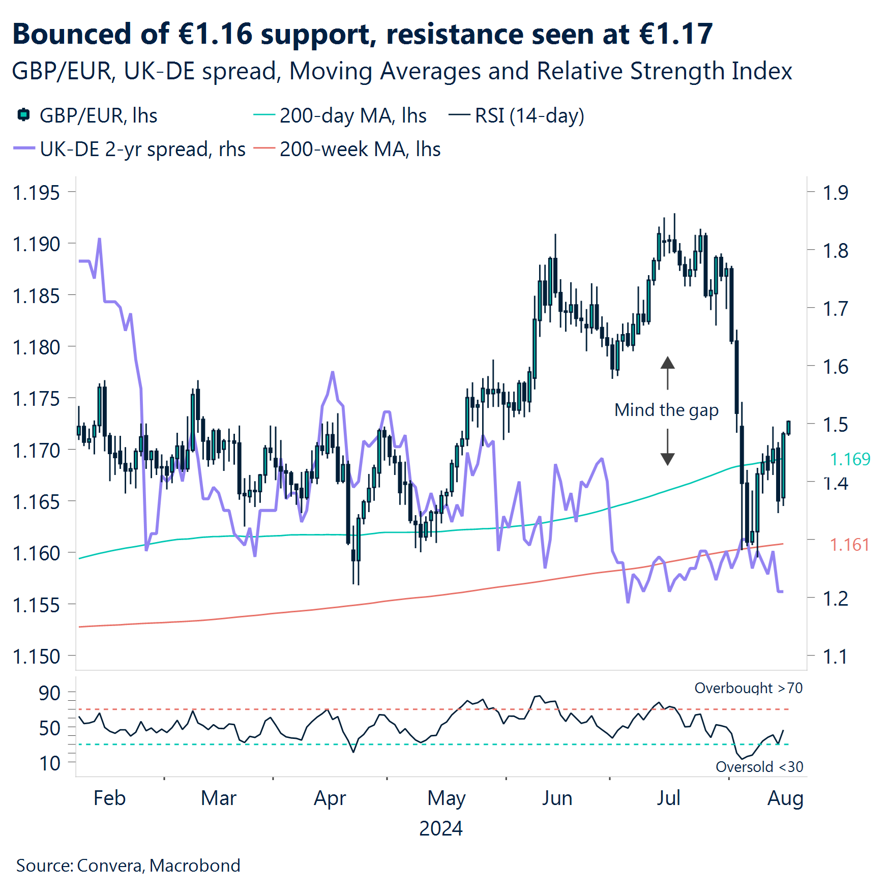 Chart: Bounced of 1.16 support, resistance seen at 1.17.