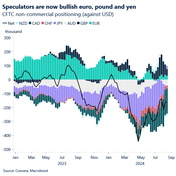 Chart of CFTC spec positioning