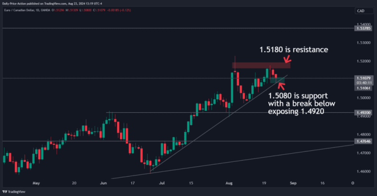 EURCAD 2024 08 23 13 19 46