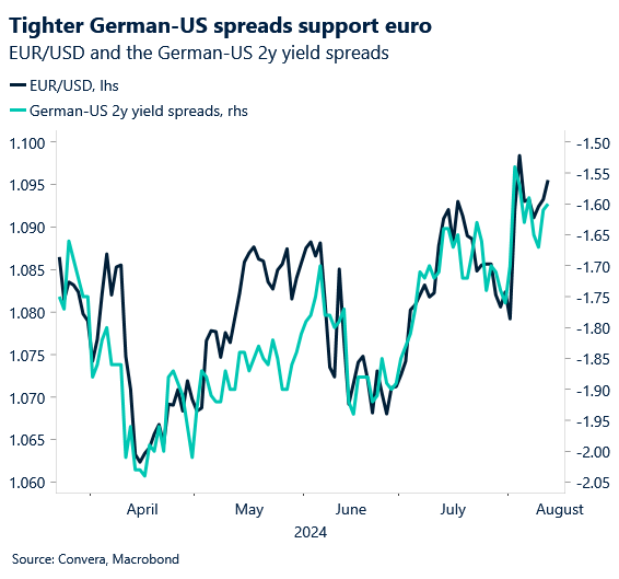 Chart of EURUSD and German-US yield spread