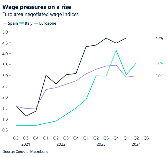 Chart: EZ negotiated wages