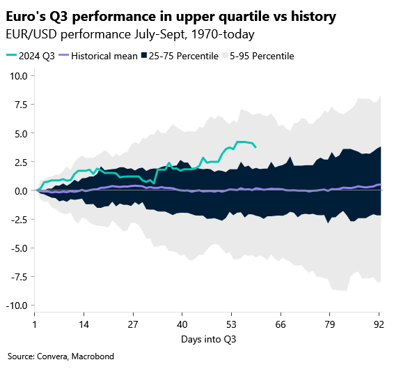 Chart of EURUSD in Q3