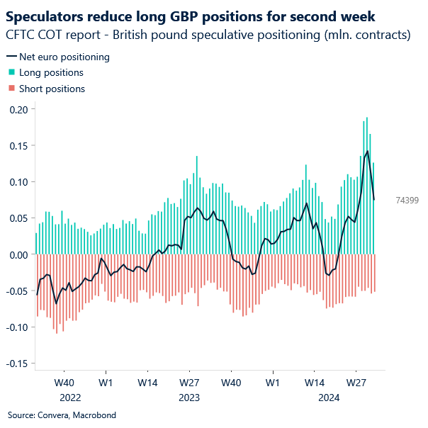 Chart: GBP/USD spec positoning