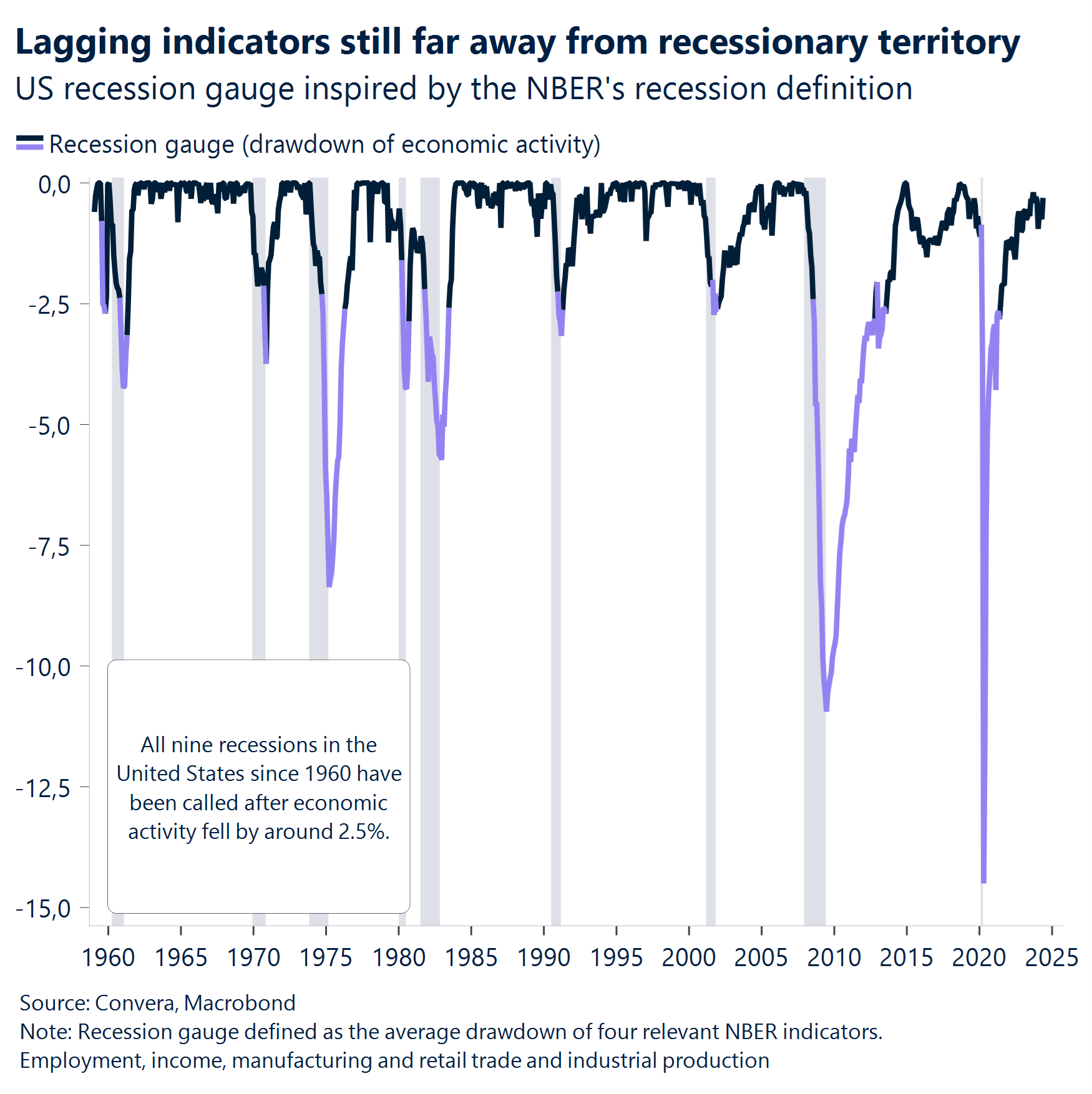 Chart: Lagging indicators still far away from recessionary territory.