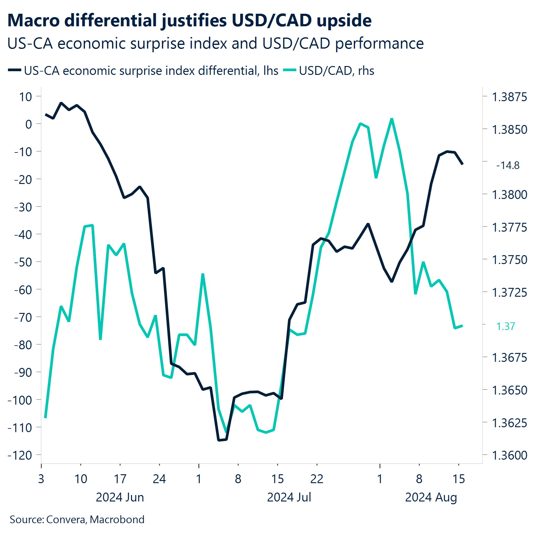 Chart: Macro differential justifies USD/CAD upside.