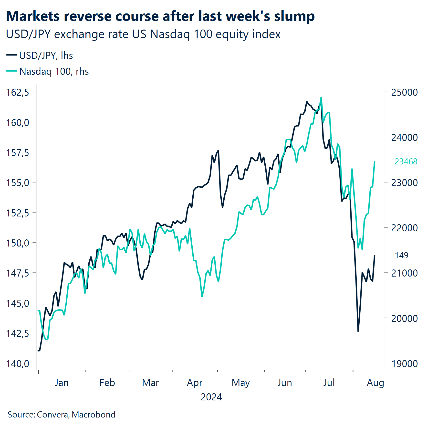 Chart: Markets reverse course after last week's slump.