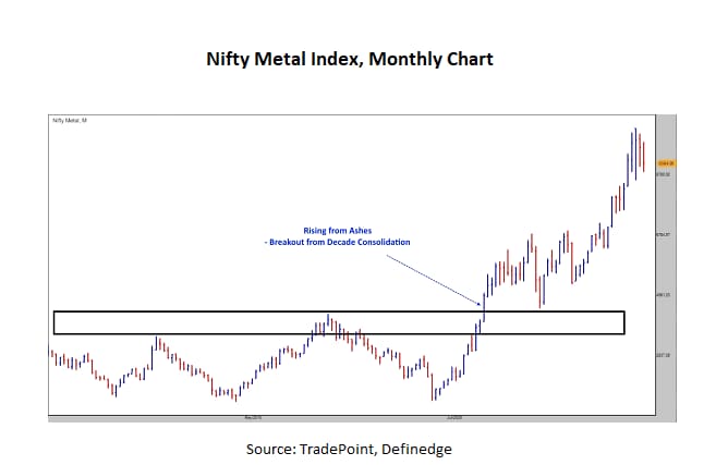 (Nifty Metal Index)