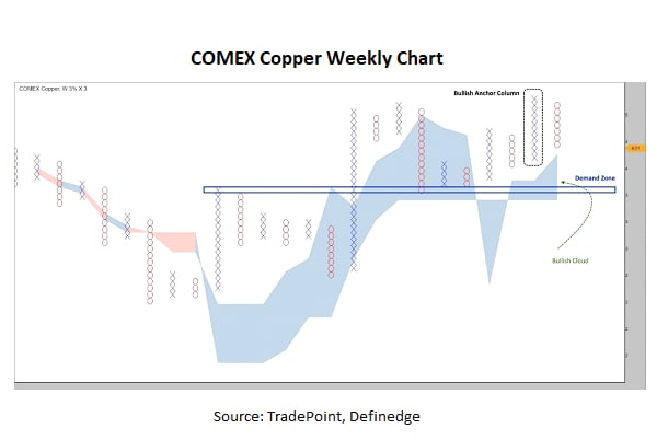 (Comex Copper)