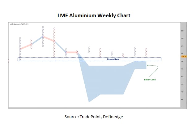 (LME Aluminium)