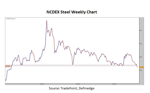 (NCDEX Steel)