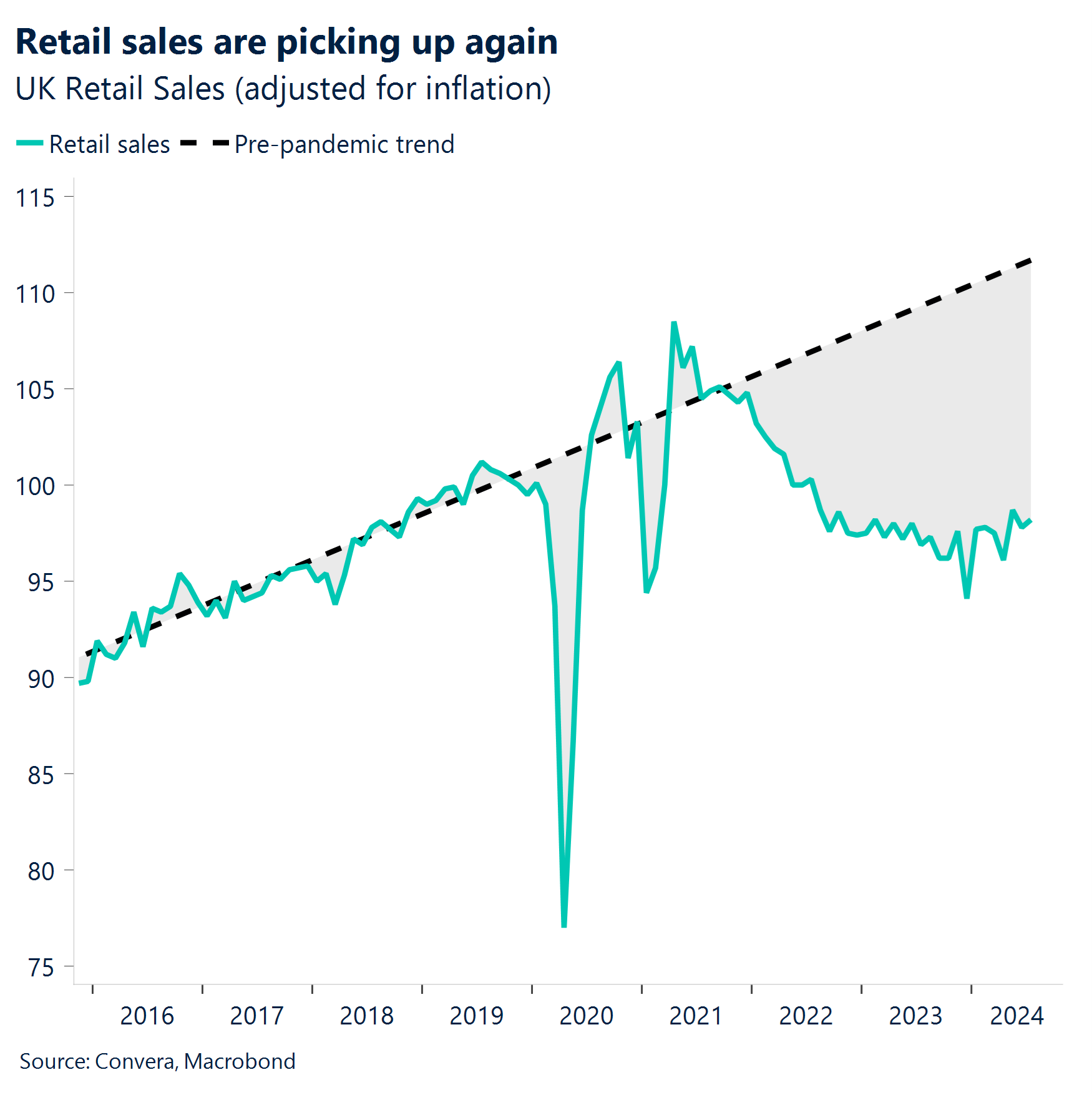Chart: Retail sales are picking up again.