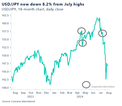 Chart: USD/JPY now down 8.2% from July highs.