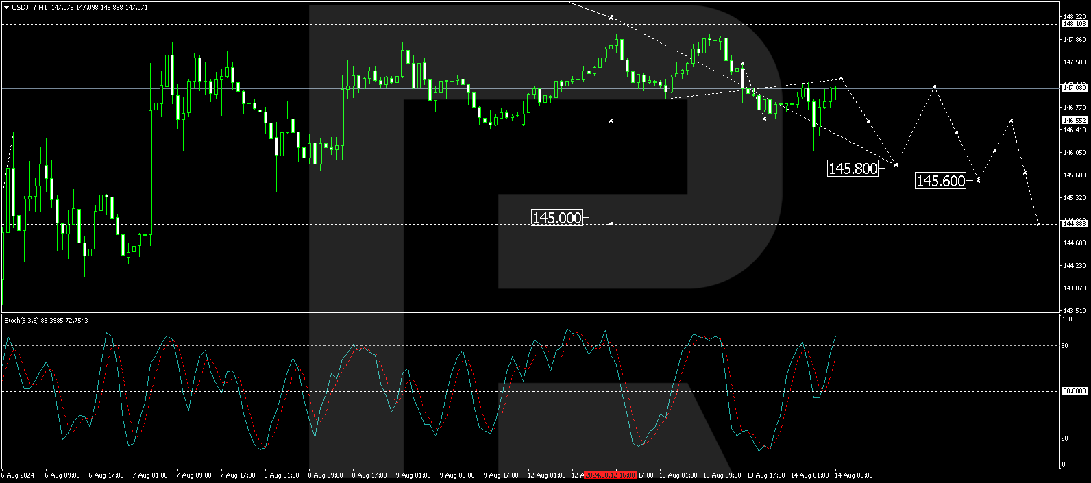 USDJPY