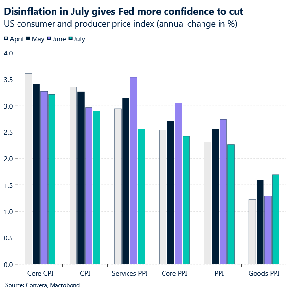 Chart of US inflation data