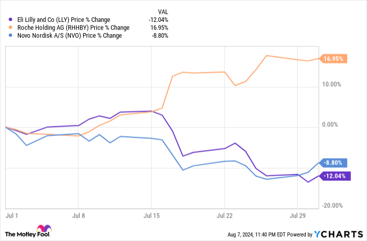 LLY Chart