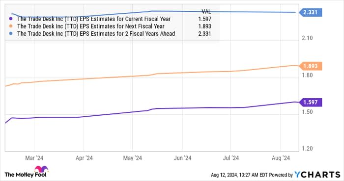 TTD EPS Estimates for Current Fiscal Year Chart