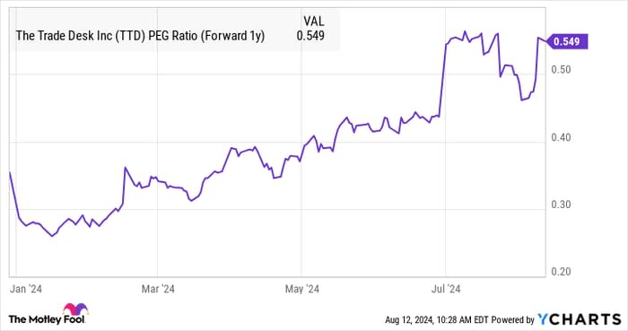 TTD PEG Ratio (Forward 1y) Chart