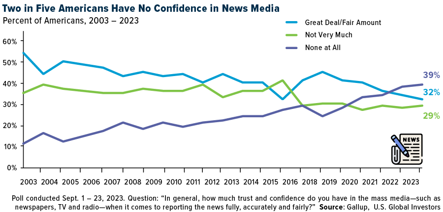 America's Confidence in News Media