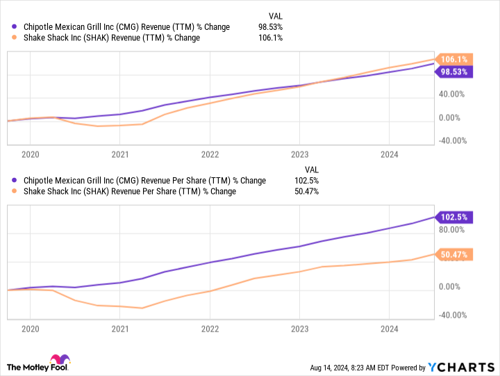 CMG Revenue (TTM) Chart