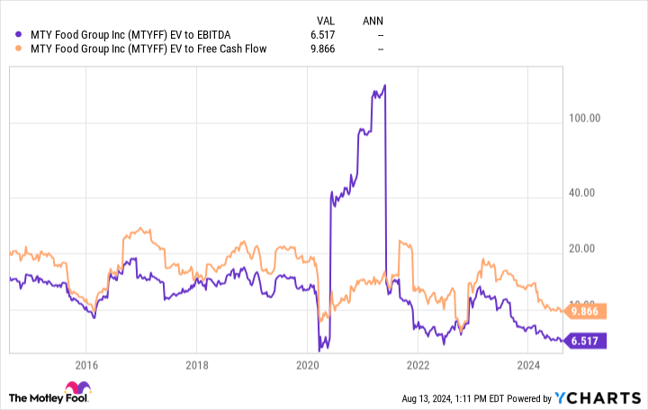 MTYFF EV to EBITDA Chart