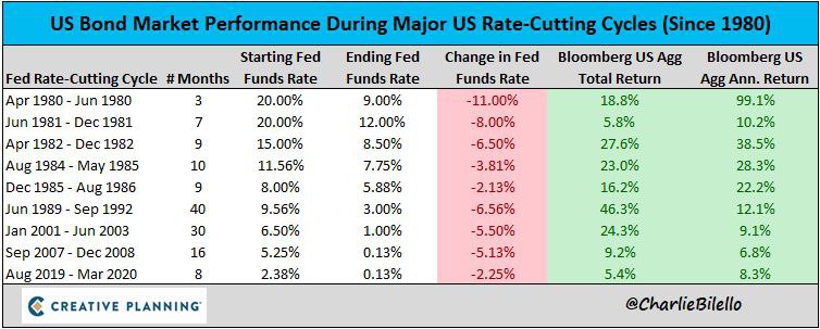 Bond Market Reaction