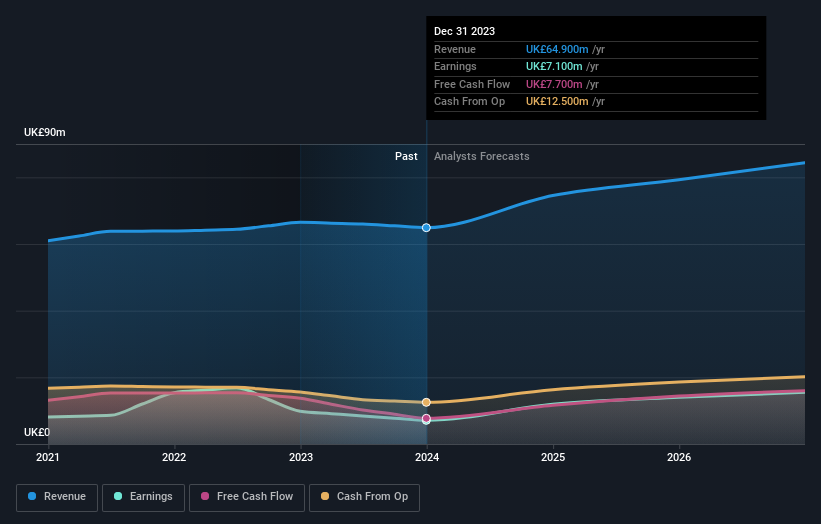 AIM:FNTL Earnings and Revenue Growth as at Aug 2024