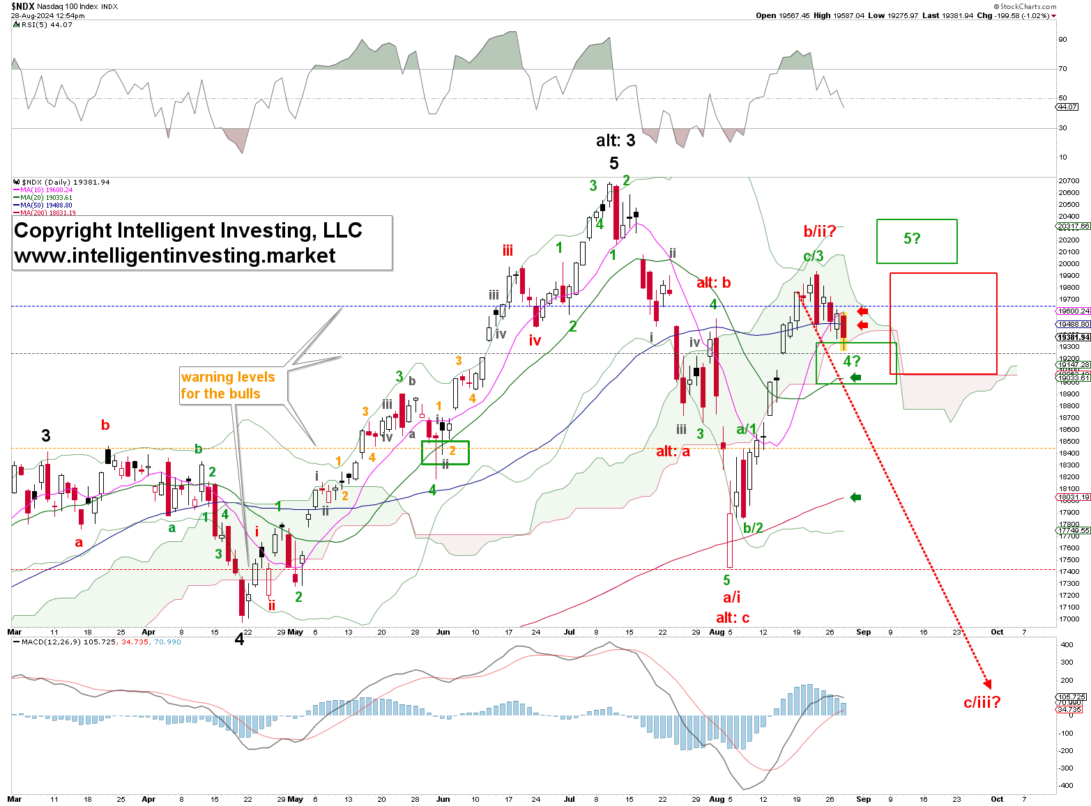 Figure 1. NDX daily chart with detailed EWP count and technical indicators